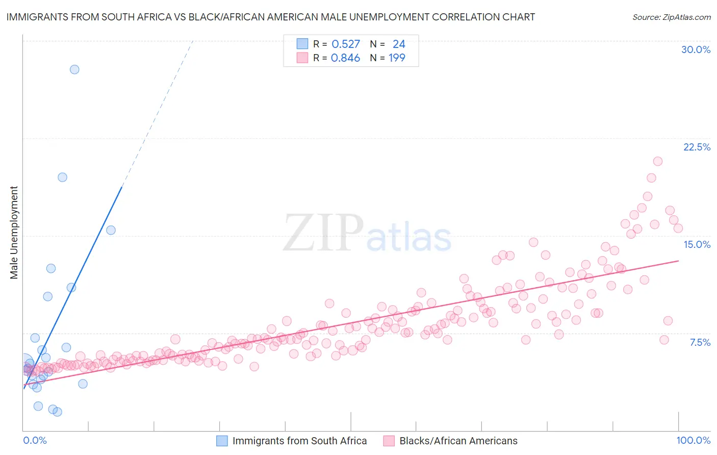 Immigrants from South Africa vs Black/African American Male Unemployment