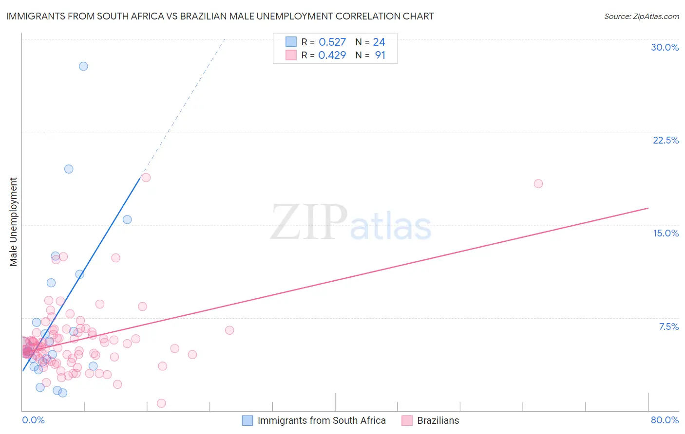 Immigrants from South Africa vs Brazilian Male Unemployment