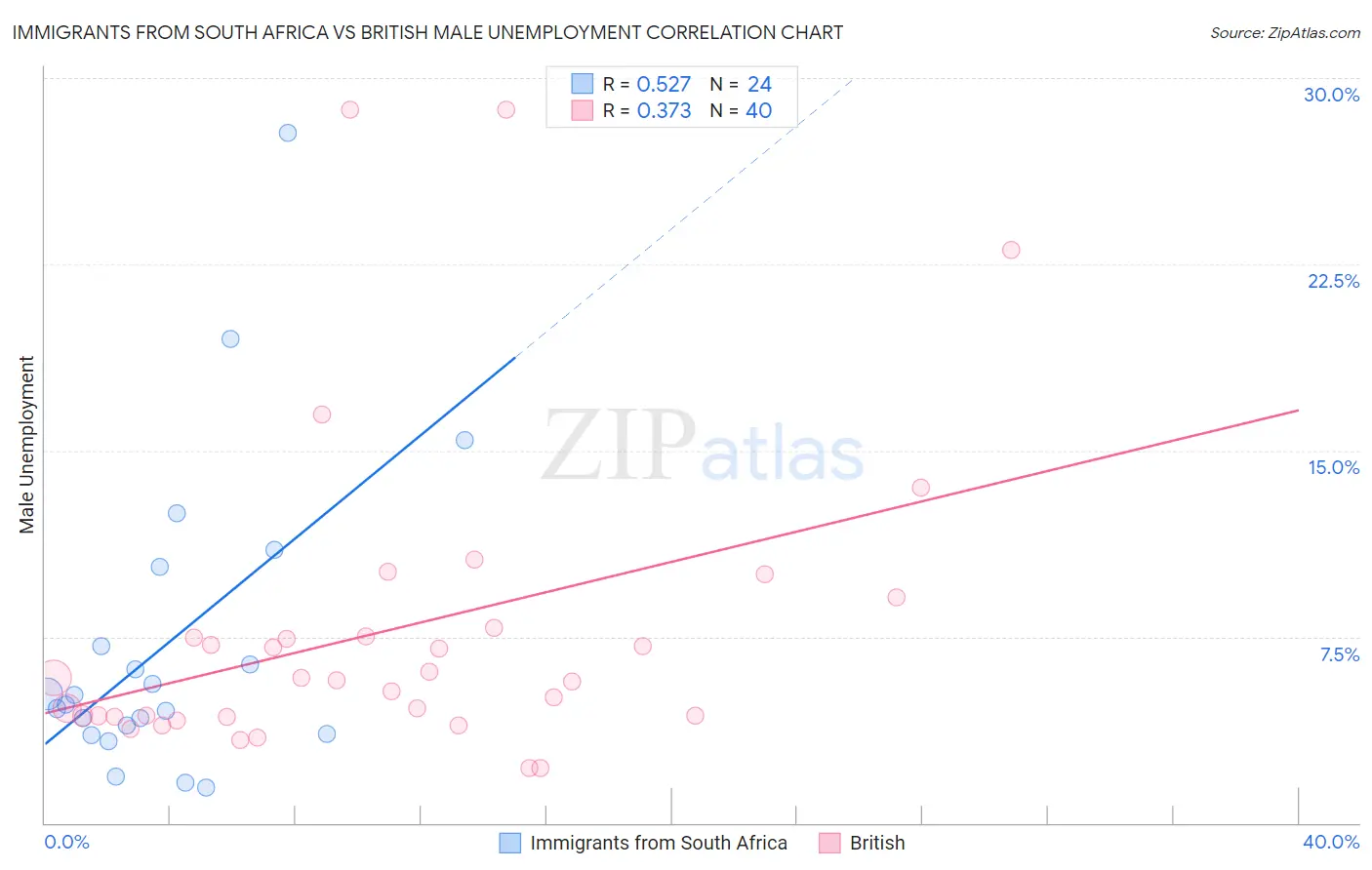 Immigrants from South Africa vs British Male Unemployment