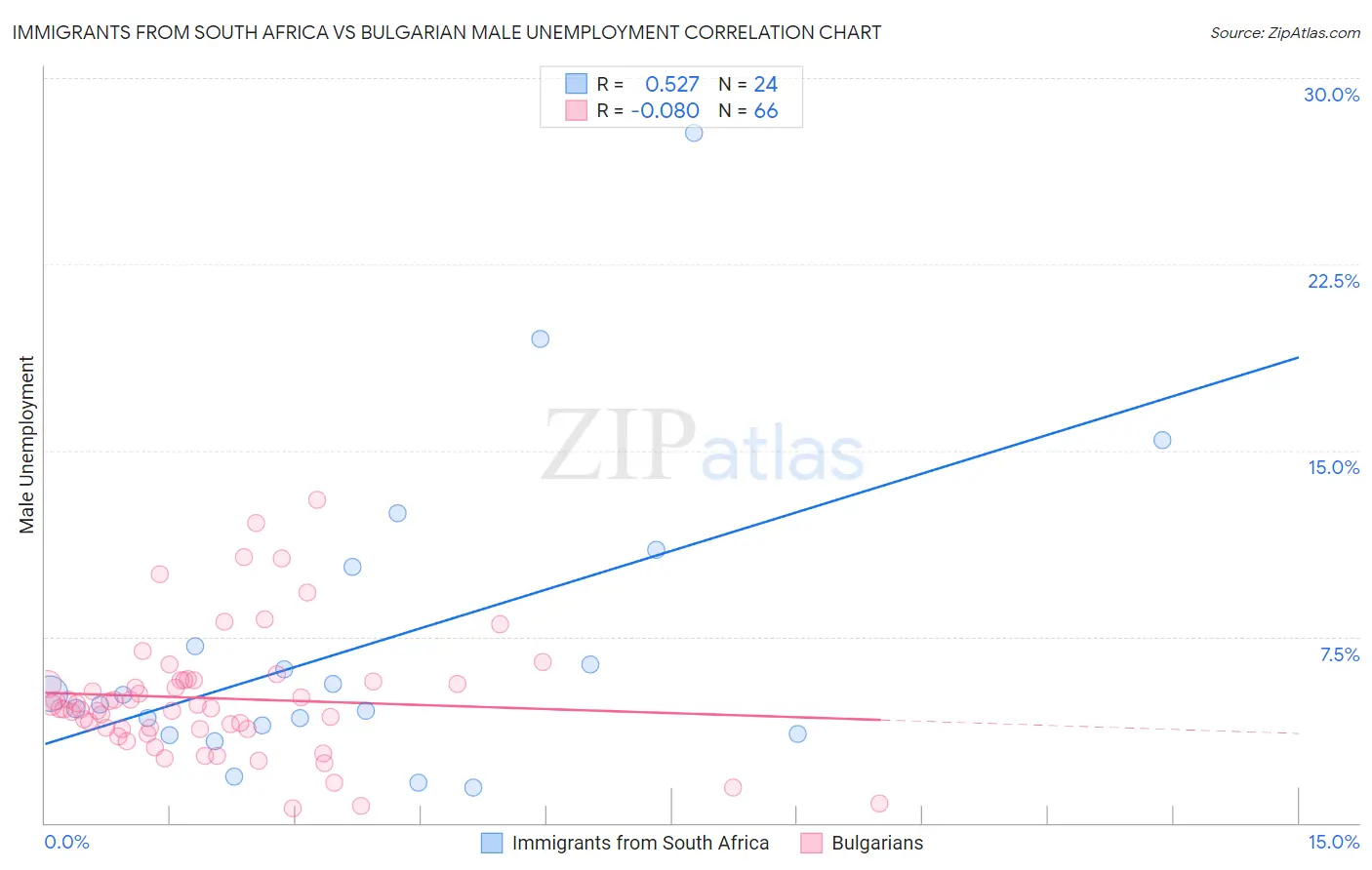 Immigrants from South Africa vs Bulgarian Male Unemployment