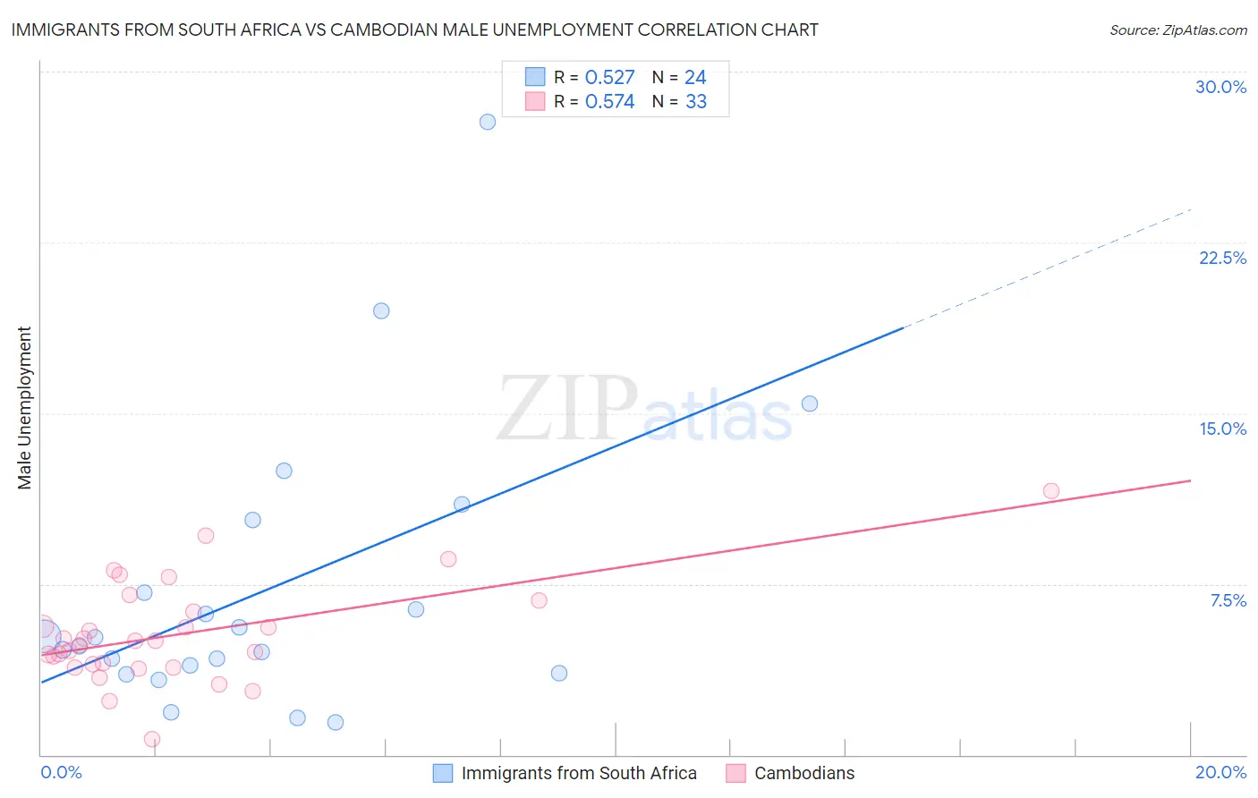 Immigrants from South Africa vs Cambodian Male Unemployment