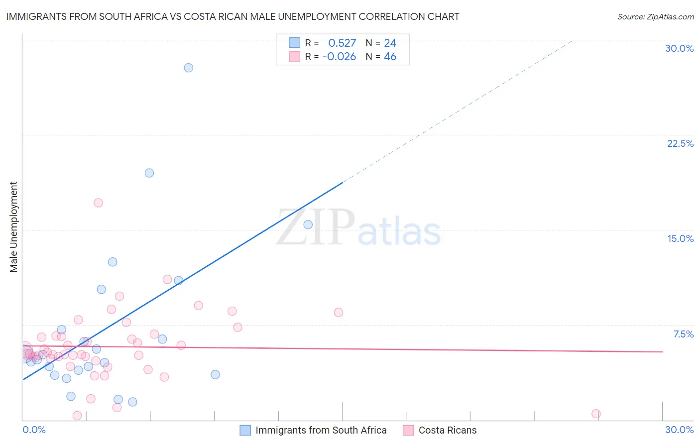 Immigrants from South Africa vs Costa Rican Male Unemployment
