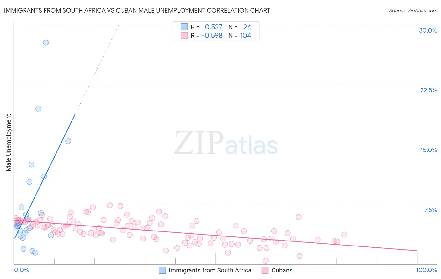 Immigrants from South Africa vs Cuban Male Unemployment