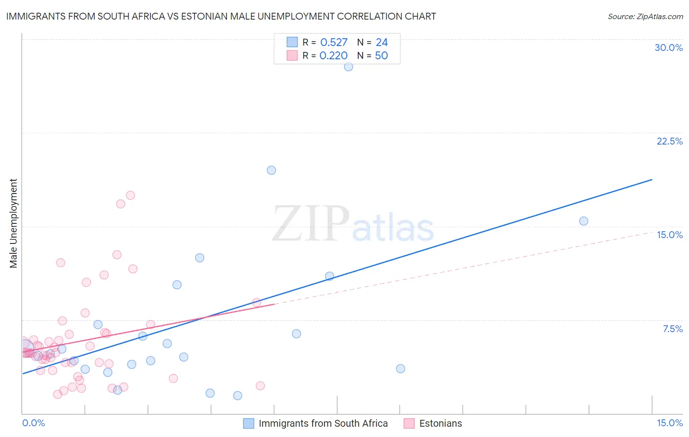 Immigrants from South Africa vs Estonian Male Unemployment