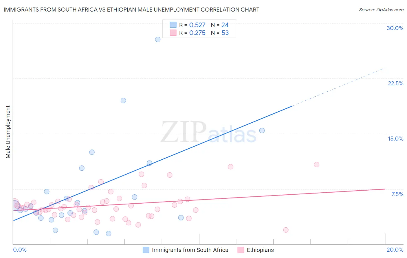 Immigrants from South Africa vs Ethiopian Male Unemployment