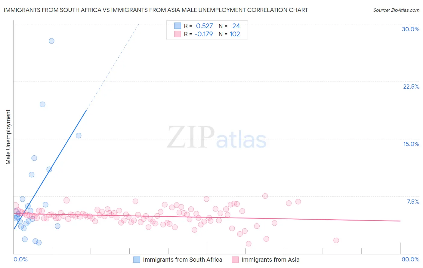 Immigrants from South Africa vs Immigrants from Asia Male Unemployment