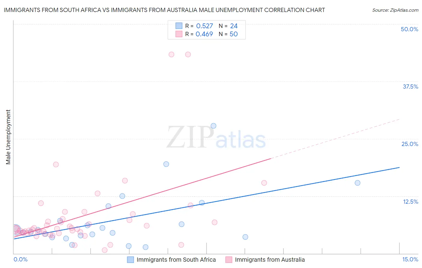 Immigrants from South Africa vs Immigrants from Australia Male Unemployment