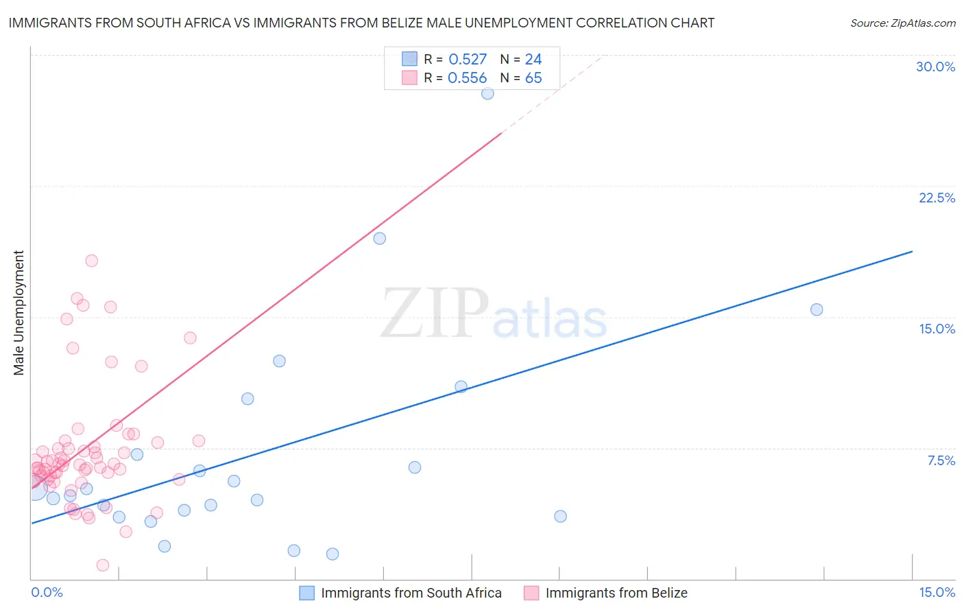 Immigrants from South Africa vs Immigrants from Belize Male Unemployment