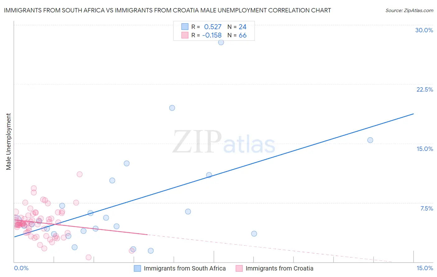 Immigrants from South Africa vs Immigrants from Croatia Male Unemployment