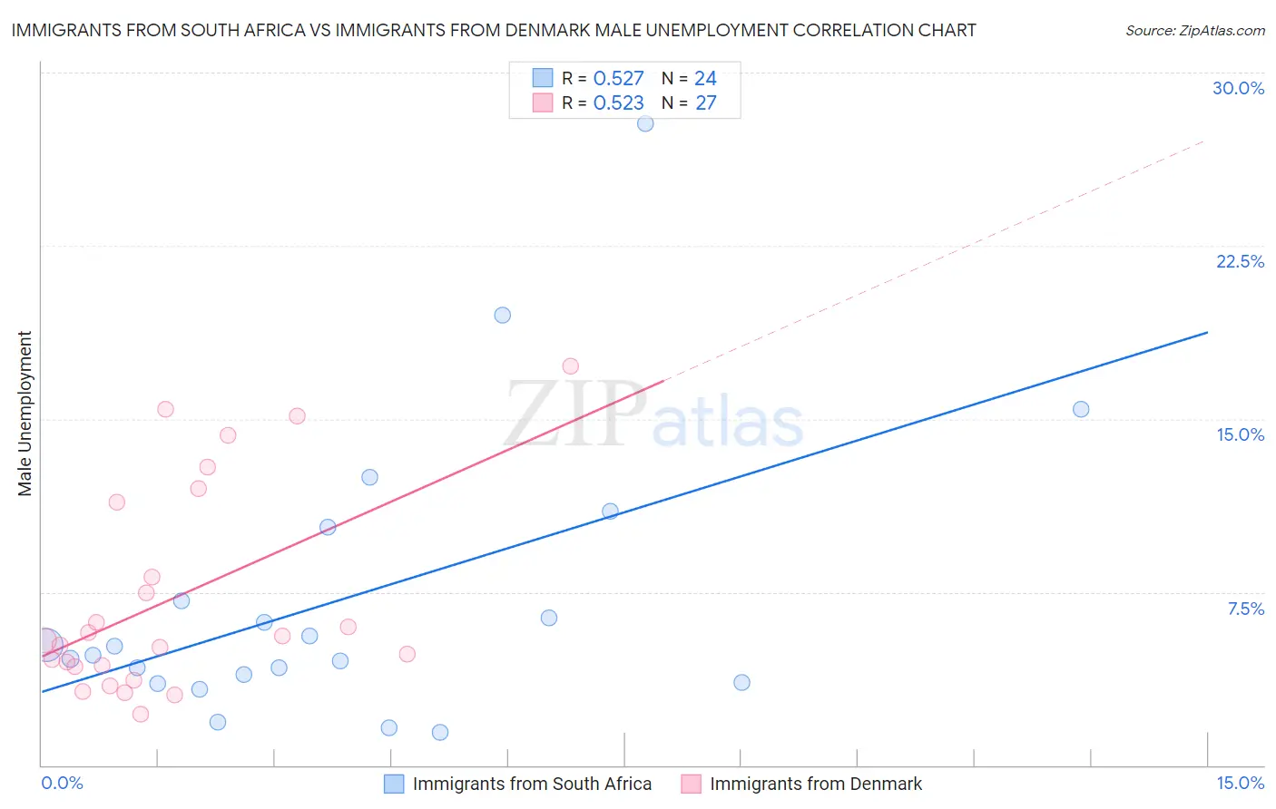 Immigrants from South Africa vs Immigrants from Denmark Male Unemployment