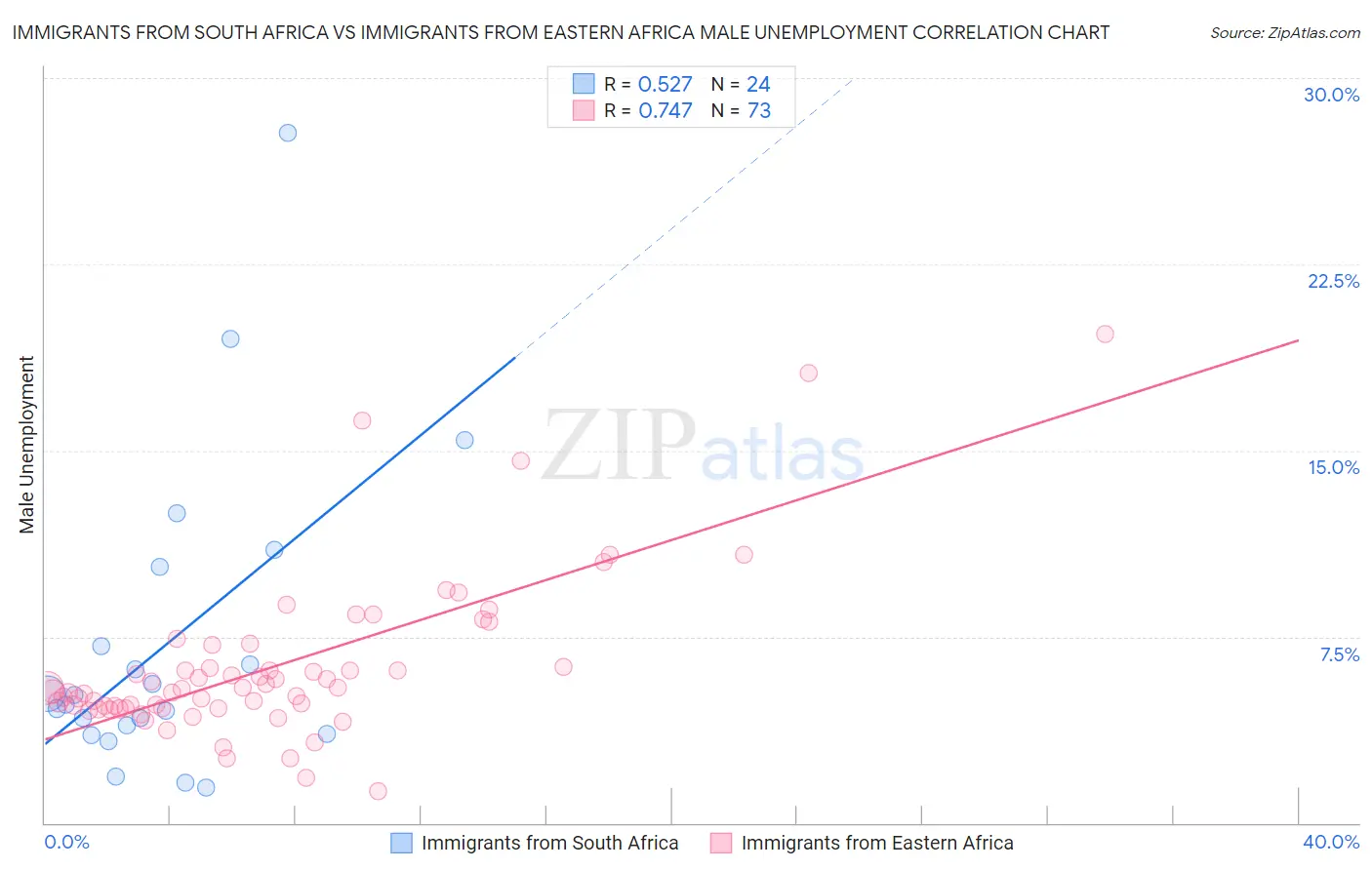 Immigrants from South Africa vs Immigrants from Eastern Africa Male Unemployment