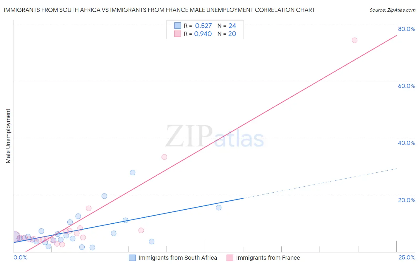 Immigrants from South Africa vs Immigrants from France Male Unemployment