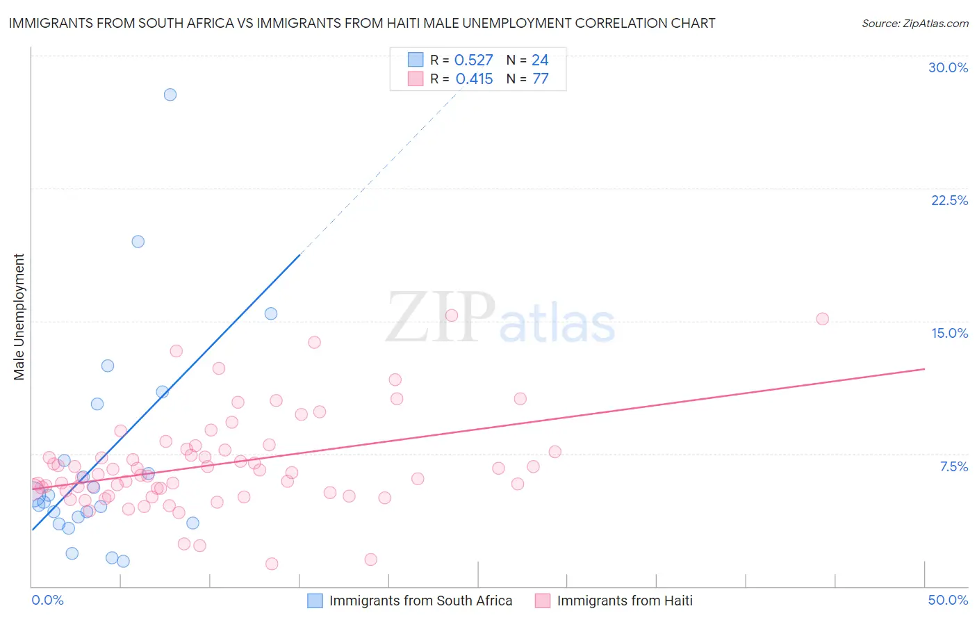 Immigrants from South Africa vs Immigrants from Haiti Male Unemployment