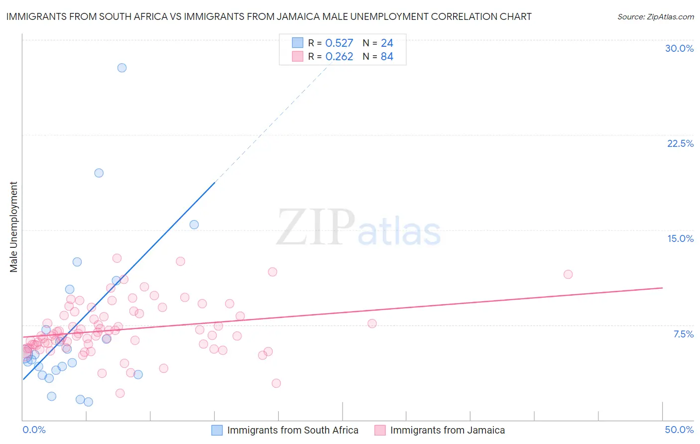 Immigrants from South Africa vs Immigrants from Jamaica Male Unemployment