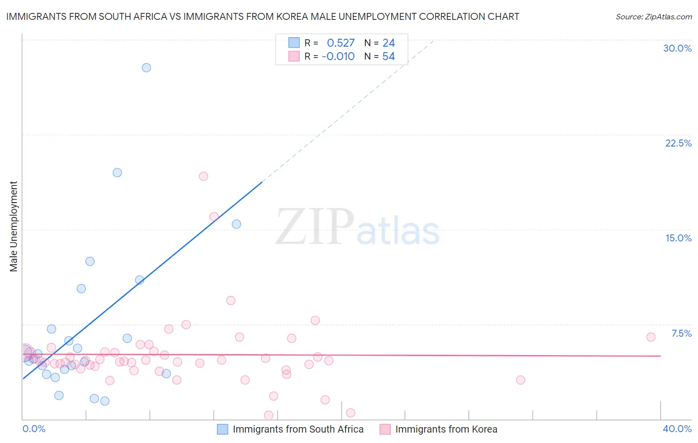 Immigrants from South Africa vs Immigrants from Korea Male Unemployment