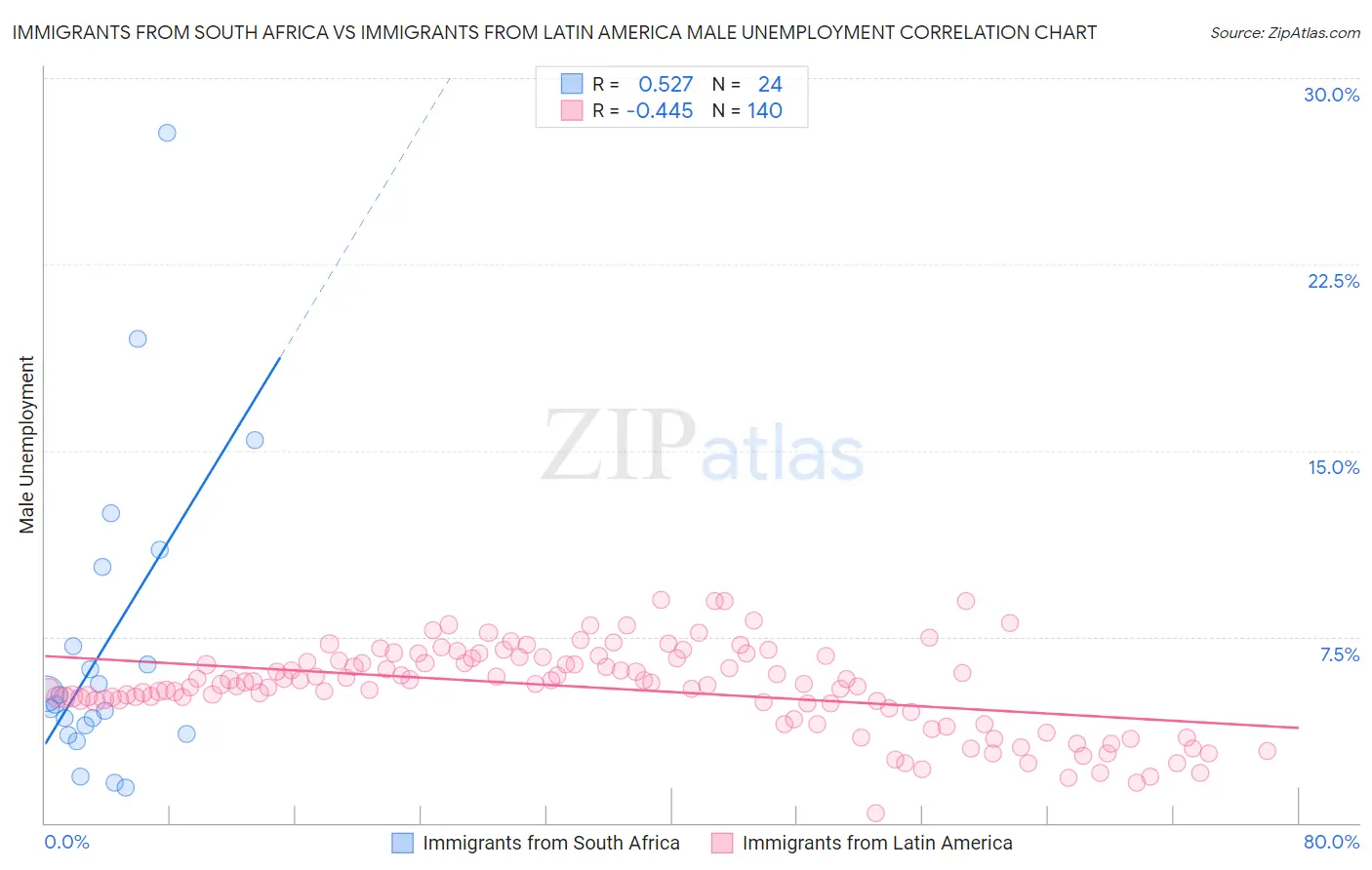 Immigrants from South Africa vs Immigrants from Latin America Male Unemployment