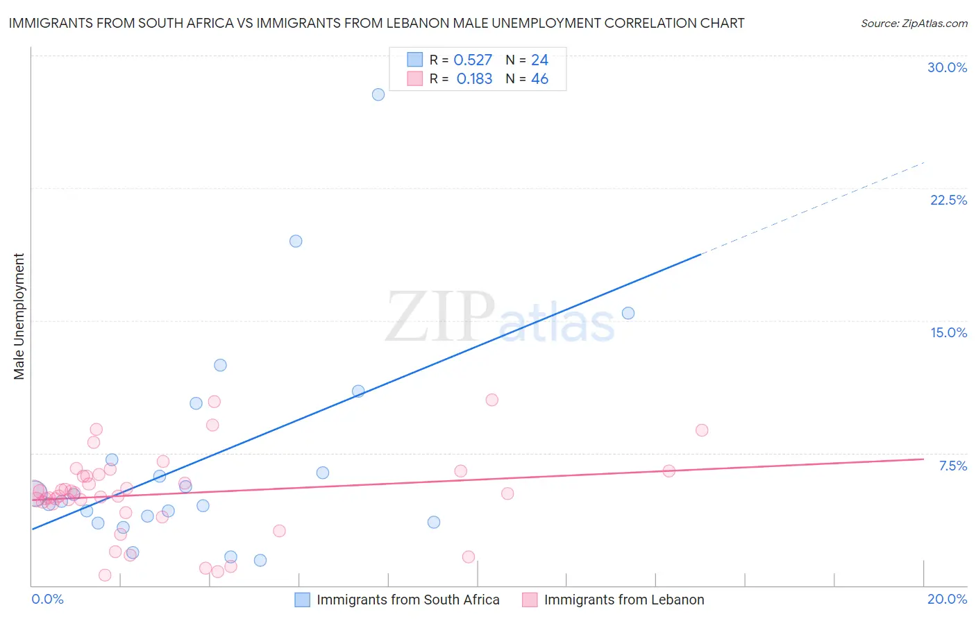 Immigrants from South Africa vs Immigrants from Lebanon Male Unemployment