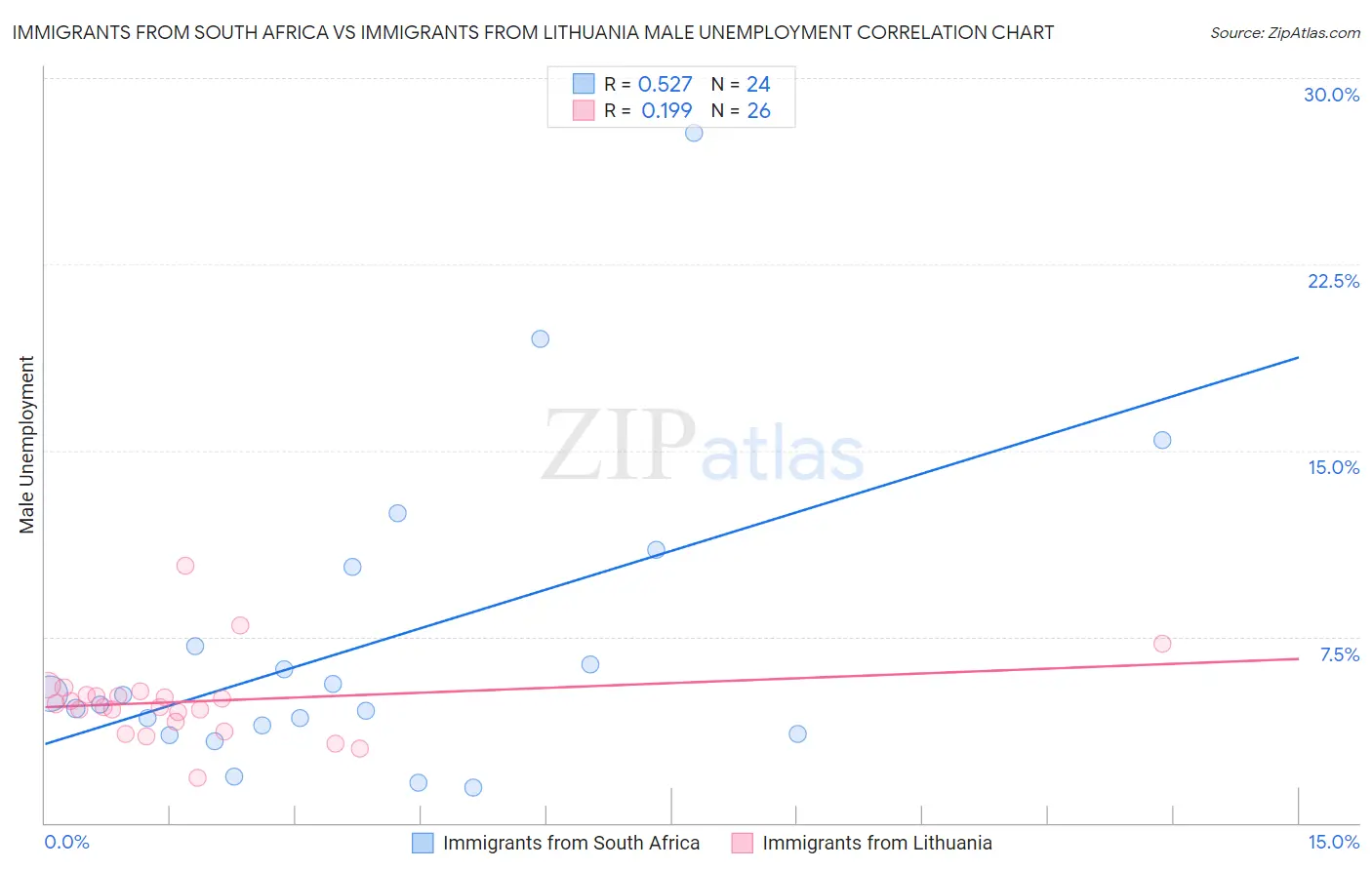 Immigrants from South Africa vs Immigrants from Lithuania Male Unemployment
