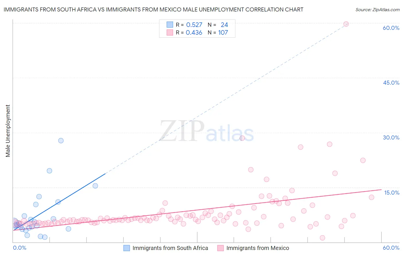 Immigrants from South Africa vs Immigrants from Mexico Male Unemployment