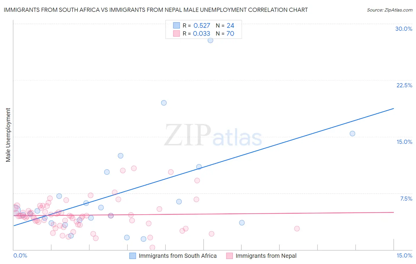 Immigrants from South Africa vs Immigrants from Nepal Male Unemployment