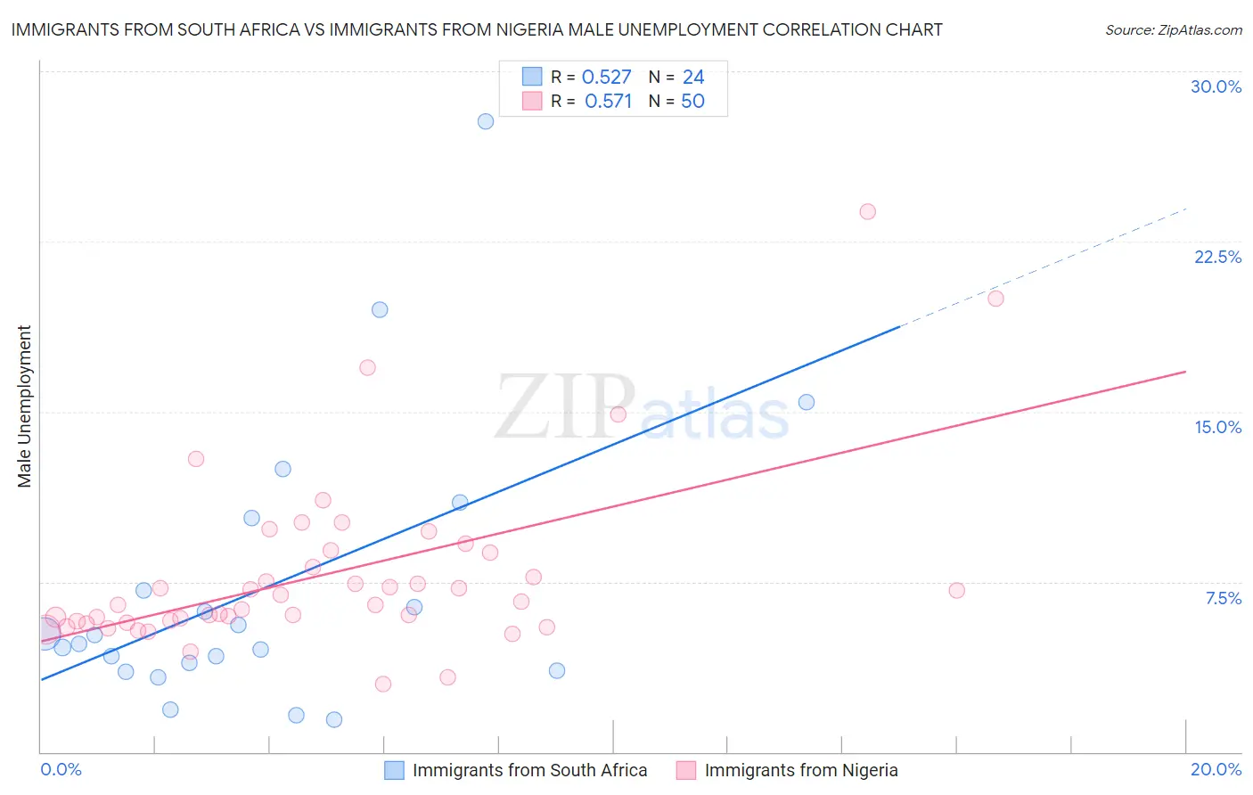 Immigrants from South Africa vs Immigrants from Nigeria Male Unemployment