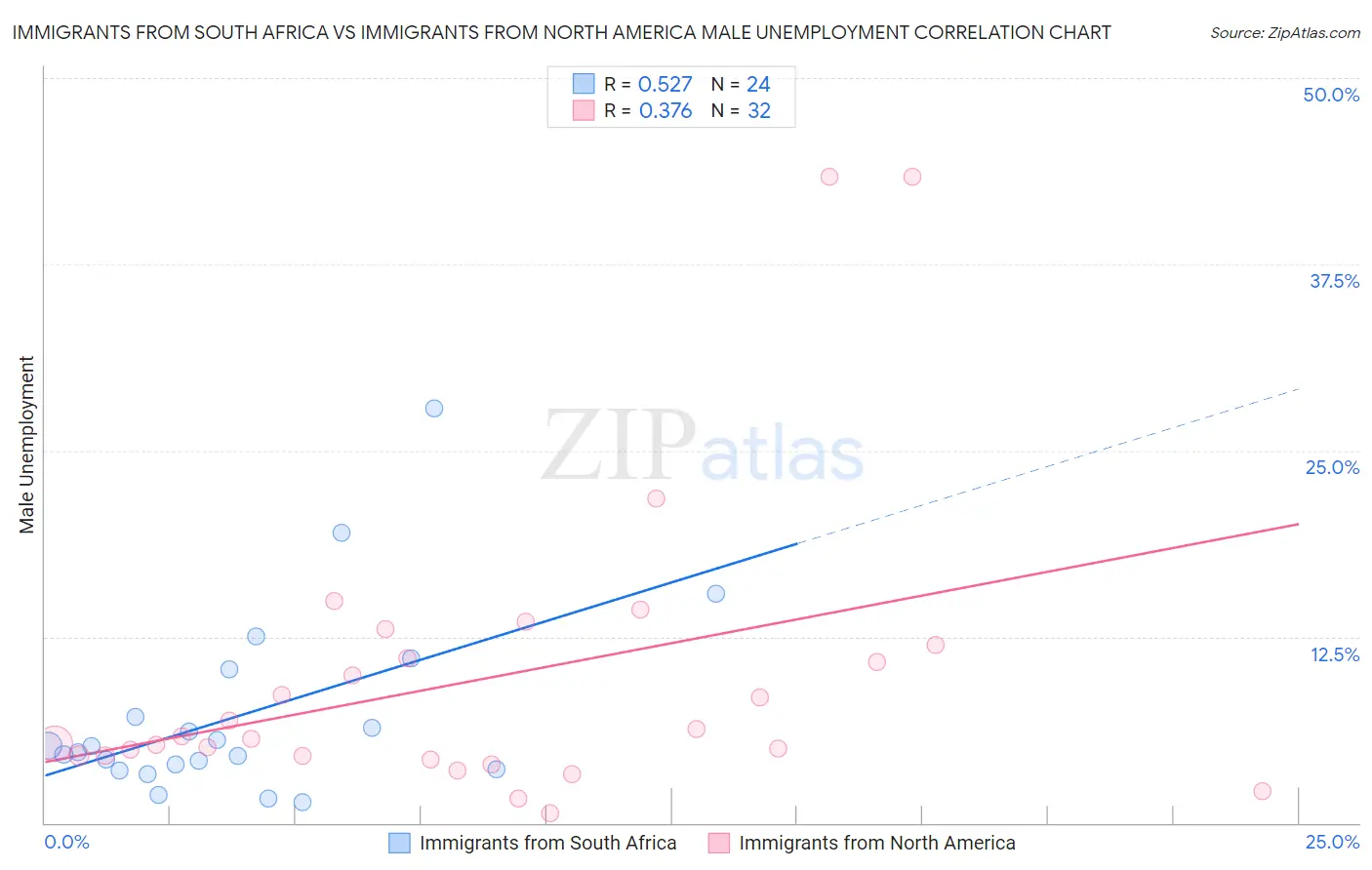 Immigrants from South Africa vs Immigrants from North America Male Unemployment