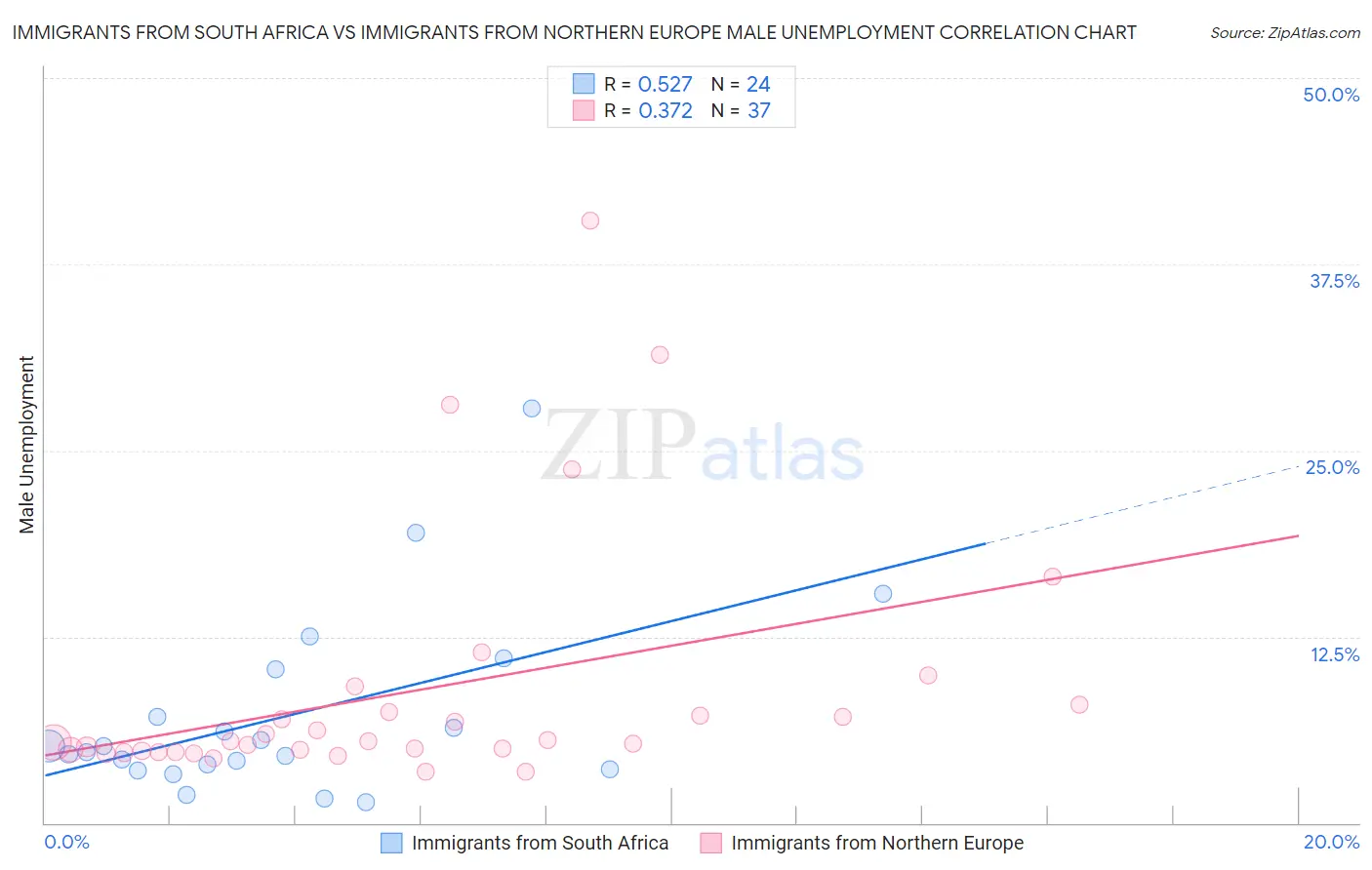 Immigrants from South Africa vs Immigrants from Northern Europe Male Unemployment