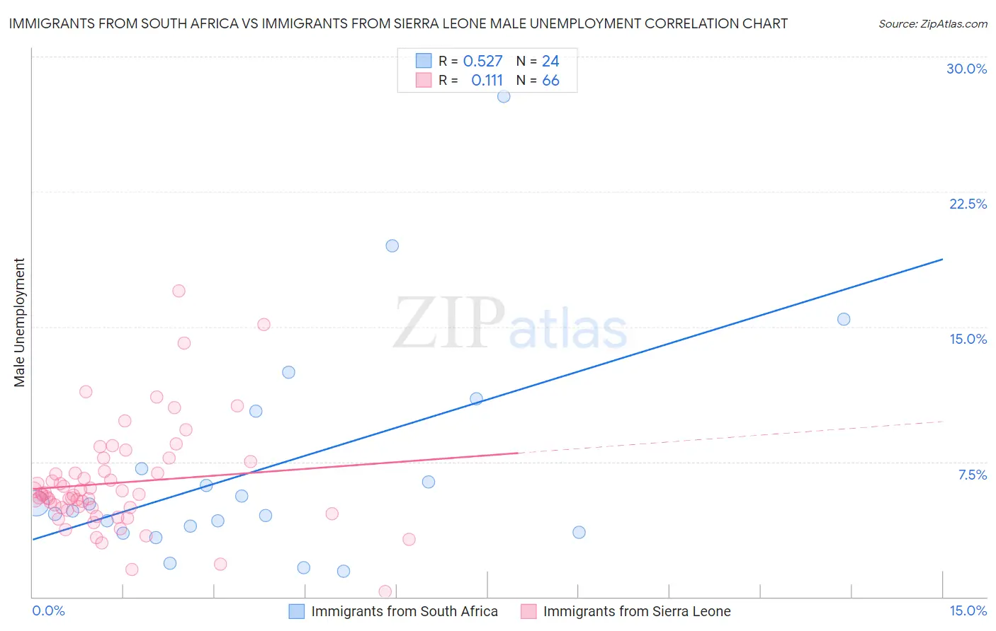 Immigrants from South Africa vs Immigrants from Sierra Leone Male Unemployment