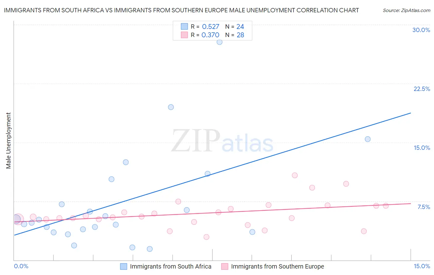 Immigrants from South Africa vs Immigrants from Southern Europe Male Unemployment