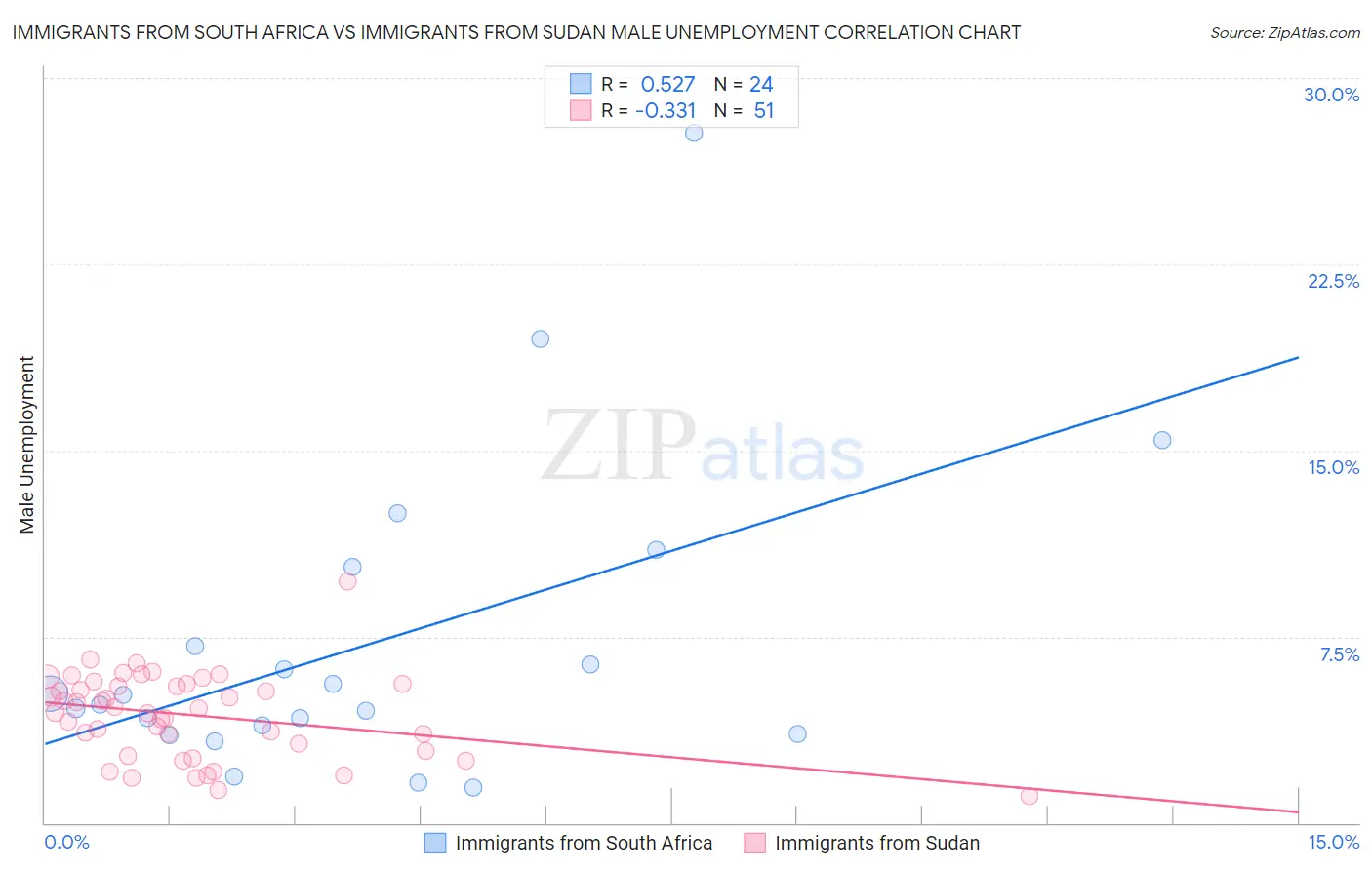Immigrants from South Africa vs Immigrants from Sudan Male Unemployment