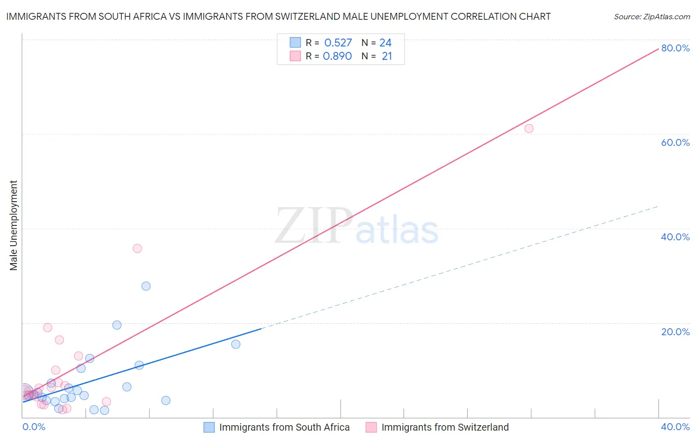 Immigrants from South Africa vs Immigrants from Switzerland Male Unemployment