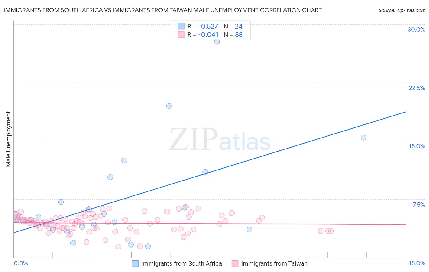 Immigrants from South Africa vs Immigrants from Taiwan Male Unemployment