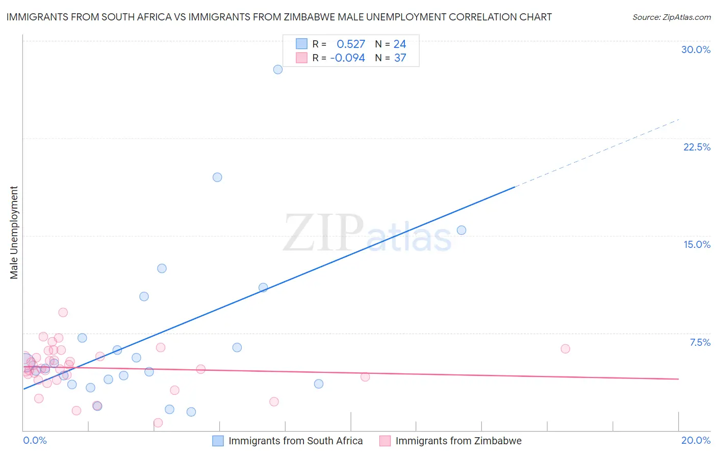 Immigrants from South Africa vs Immigrants from Zimbabwe Male Unemployment