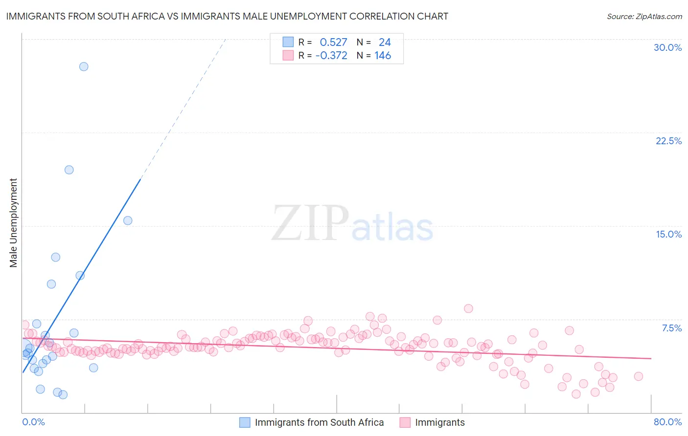 Immigrants from South Africa vs Immigrants Male Unemployment