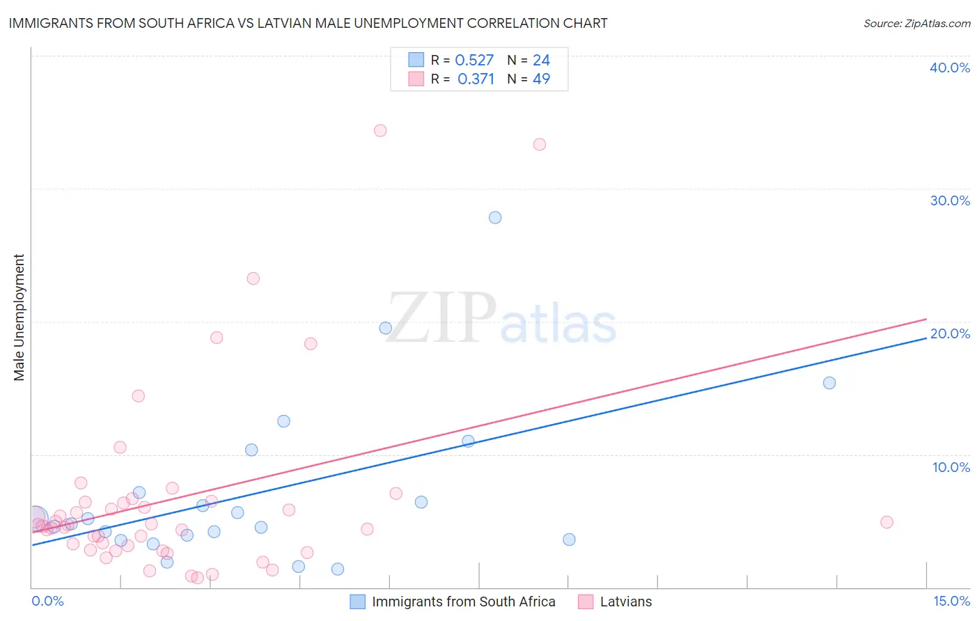 Immigrants from South Africa vs Latvian Male Unemployment