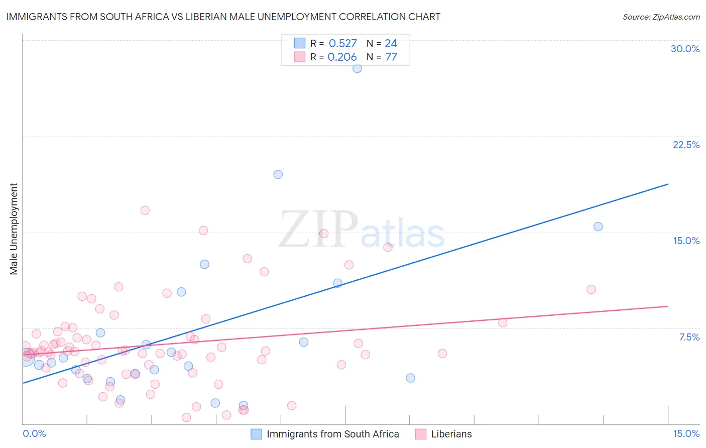 Immigrants from South Africa vs Liberian Male Unemployment