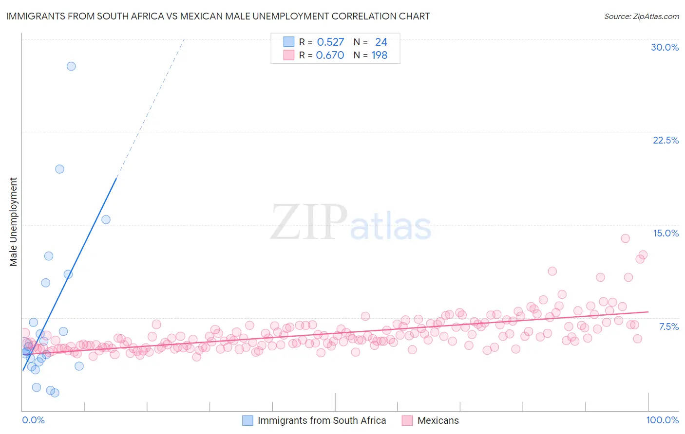 Immigrants from South Africa vs Mexican Male Unemployment
