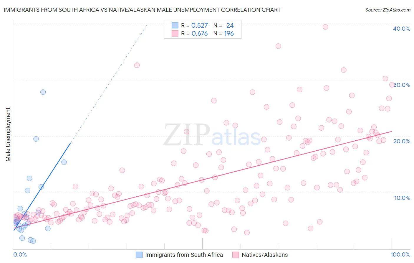 Immigrants from South Africa vs Native/Alaskan Male Unemployment