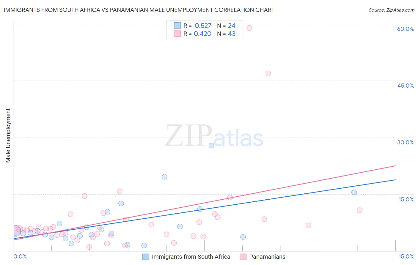 Immigrants from South Africa vs Panamanian Male Unemployment