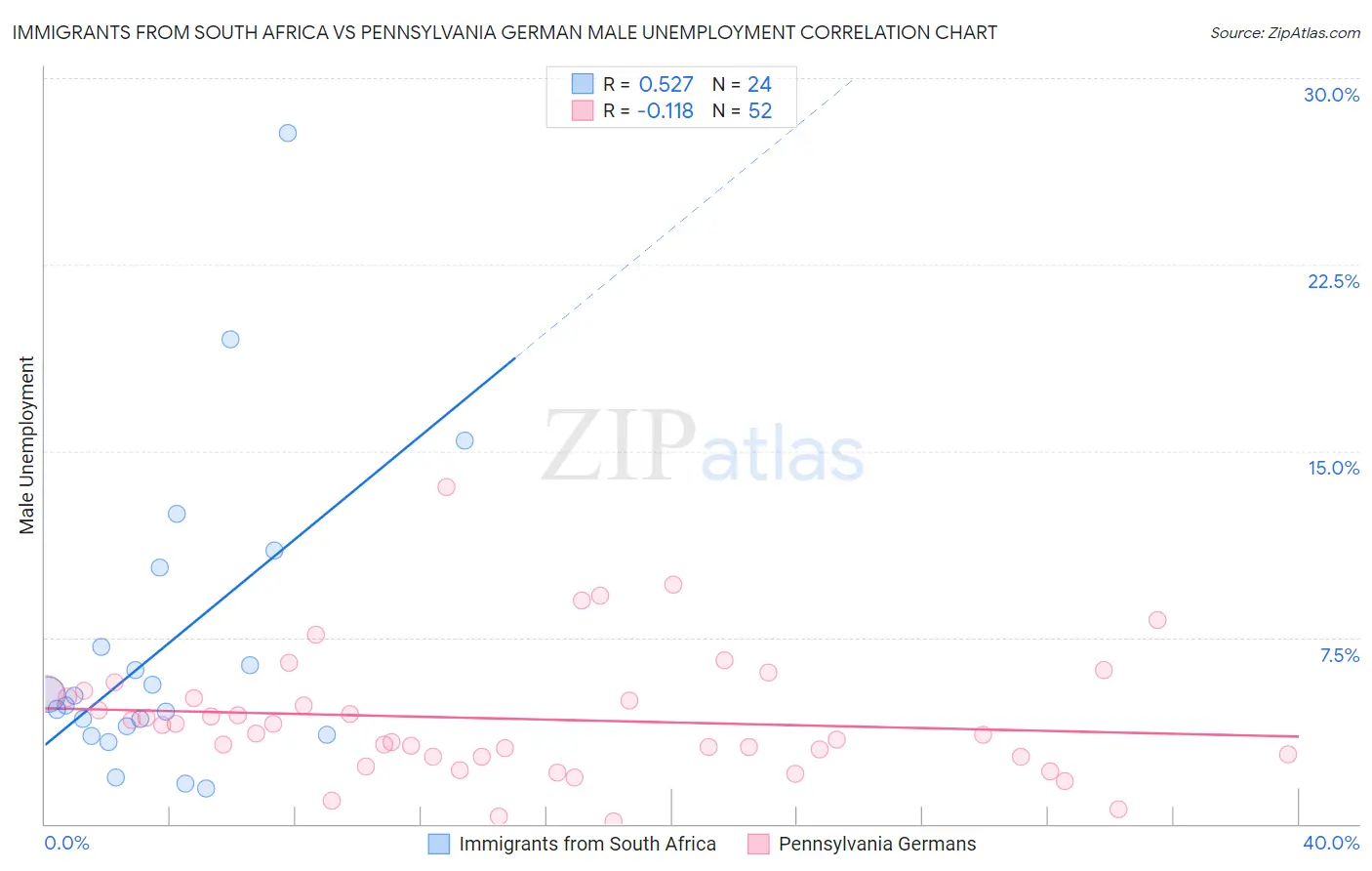 Immigrants from South Africa vs Pennsylvania German Male Unemployment