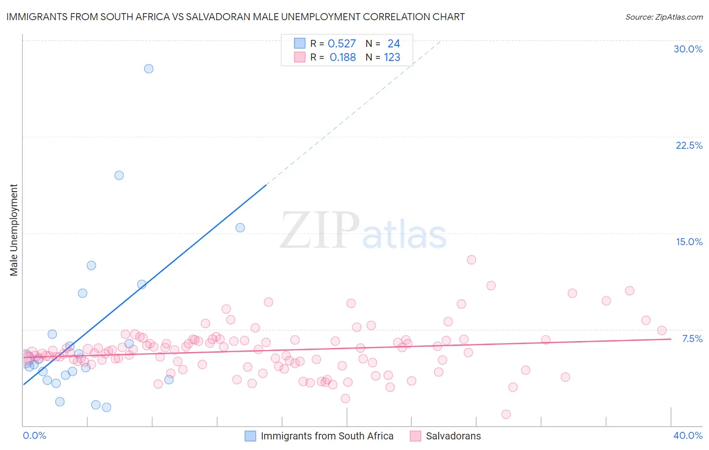 Immigrants from South Africa vs Salvadoran Male Unemployment