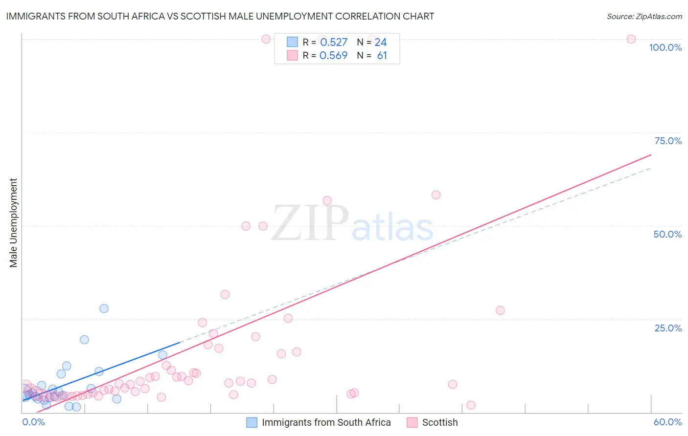 Immigrants from South Africa vs Scottish Male Unemployment