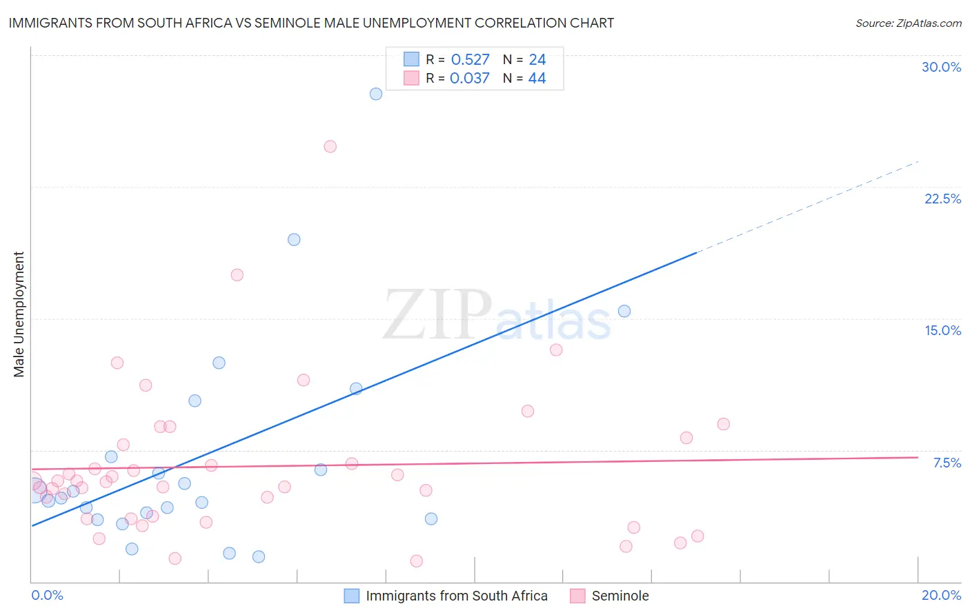 Immigrants from South Africa vs Seminole Male Unemployment