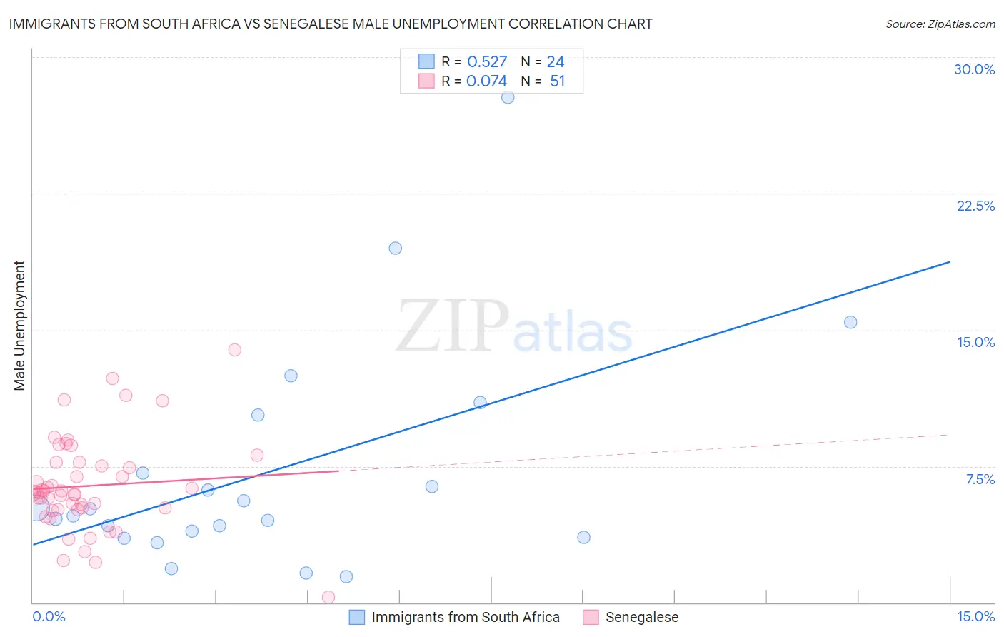 Immigrants from South Africa vs Senegalese Male Unemployment