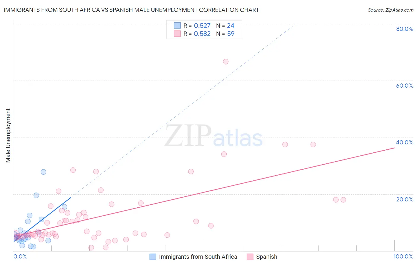 Immigrants from South Africa vs Spanish Male Unemployment