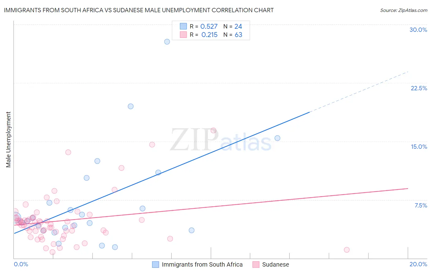 Immigrants from South Africa vs Sudanese Male Unemployment