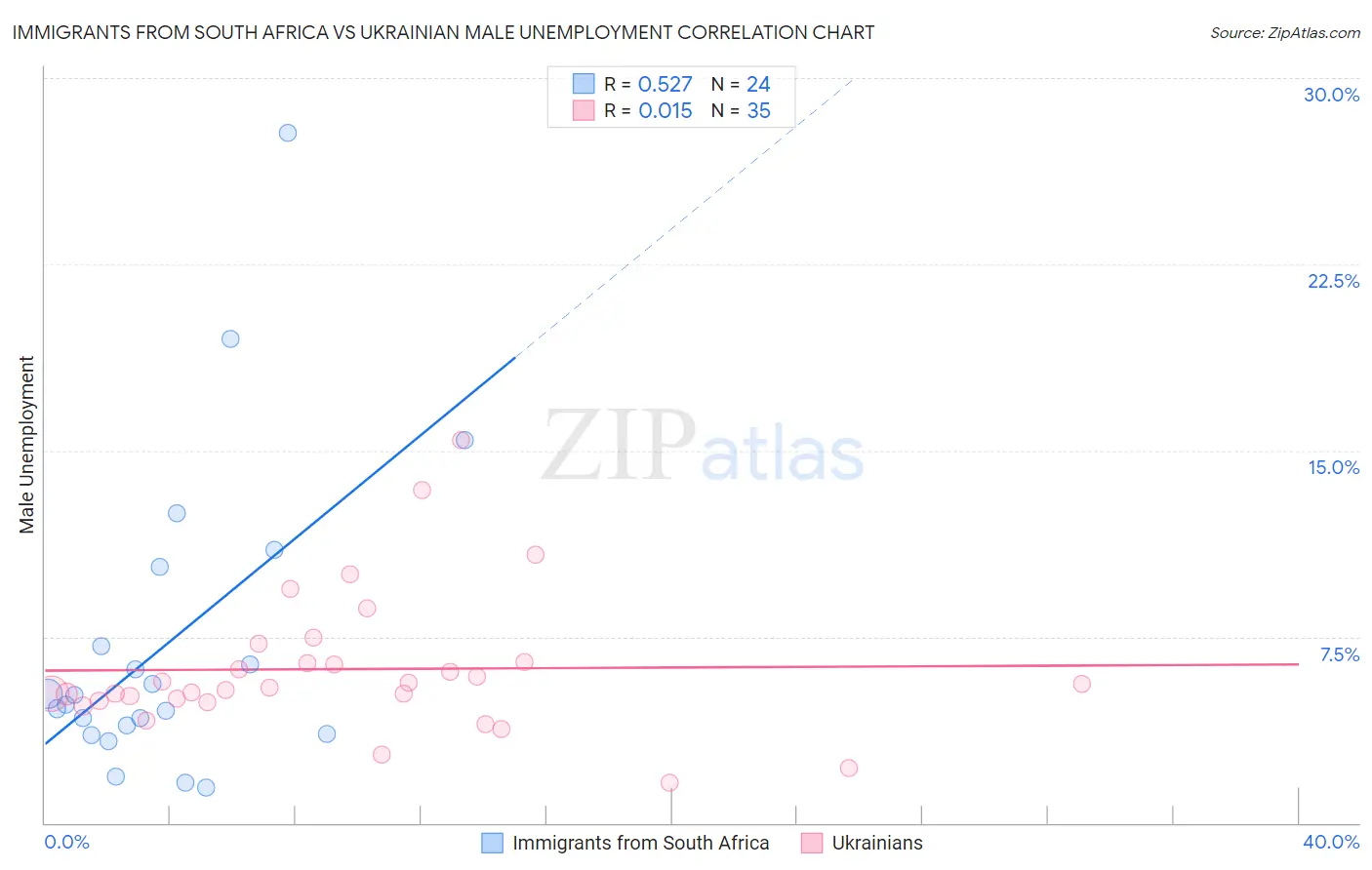 Immigrants from South Africa vs Ukrainian Male Unemployment