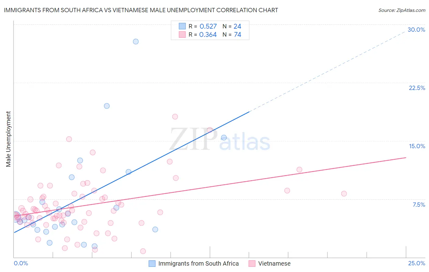 Immigrants from South Africa vs Vietnamese Male Unemployment