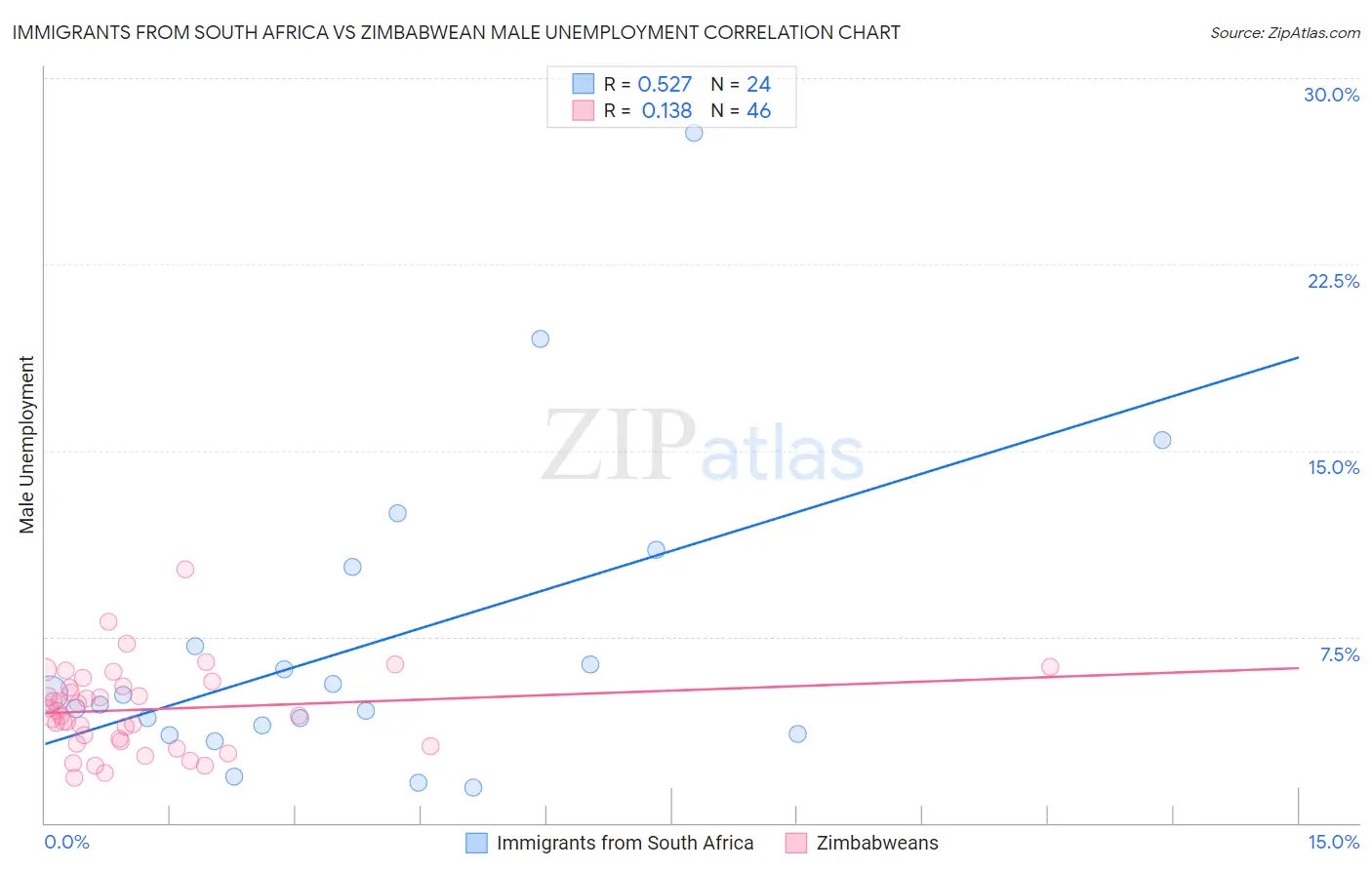 Immigrants from South Africa vs Zimbabwean Male Unemployment