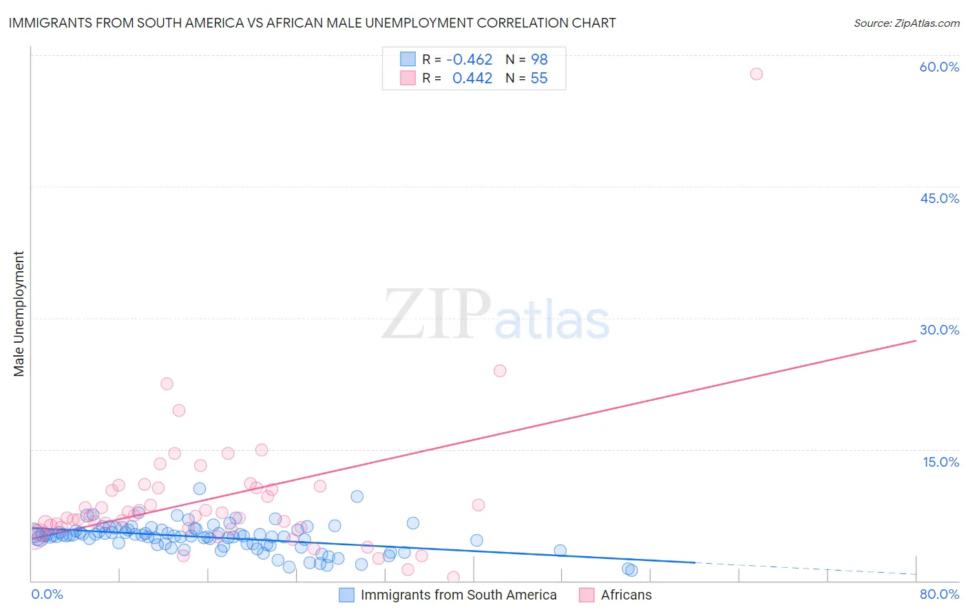 Immigrants from South America vs African Male Unemployment